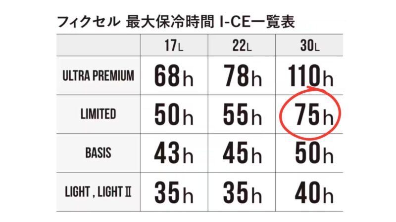 シマノ・フィクセルの最大保冷時間（I-CE値）一覧表。30Lリミテッドの75時間を強調。