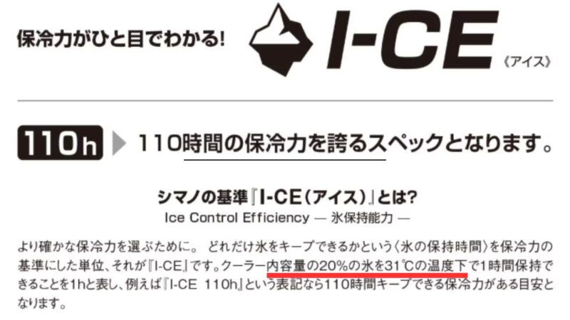 シマノ独自の保冷力基準「I-CE（アイス）」の定義。31℃の環境下で容量20％の氷を保持できる時間の解説。