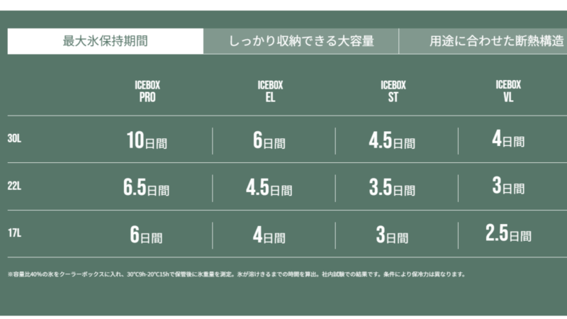 シマノ・アイスボックス（ICEBOX）の最大氷保持期間の一覧表。PRO・EL・ST・VL各モデルの30L・22L・17Lサイズ別の比較。