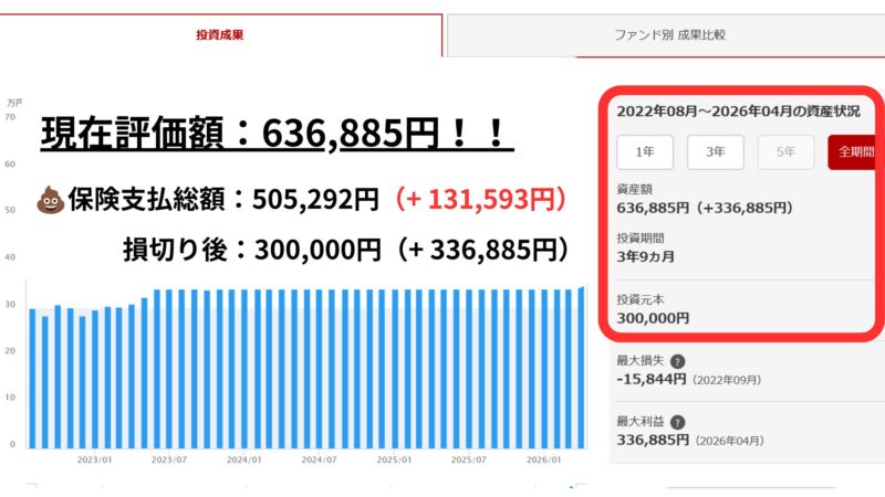 貯蓄型保険の解約還付金をオルカンに投資した結果、元本30万円が63万円に増えた資産状況