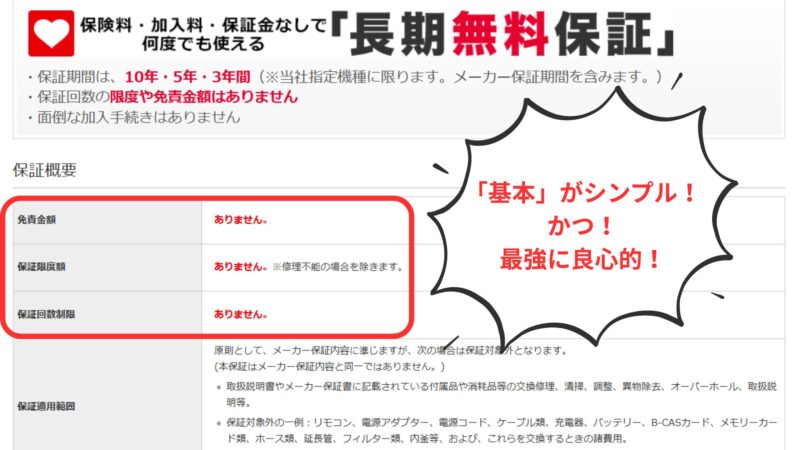 ケーズデンキの長期無料保証の概要表。免責金額、保証限度額、保証回数制限がいずれも「ありません」と表記されており、シンプルで良心的な保証内容であることを強調する画像。