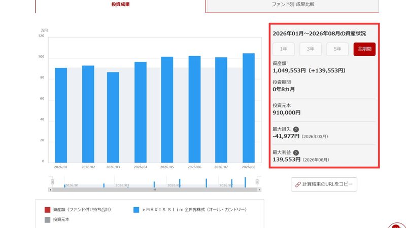仕組み預金の解約金91万円をオルカン（eMAXIS Slim 全世界株式）で運用し元本の100万円を回収した資産推移