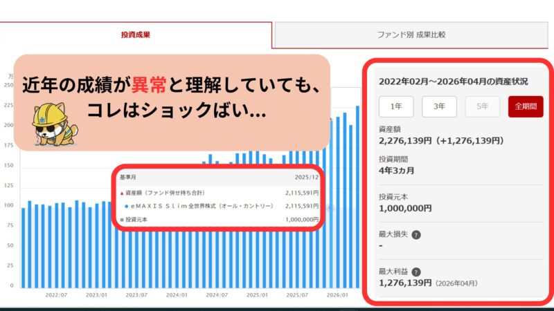 2022年2月から2026年4月まで「仕組み預金」と「eMAXIS Slim 全世界株式（オルカン）」で運用した場合の投資成果比較シミュレーション
