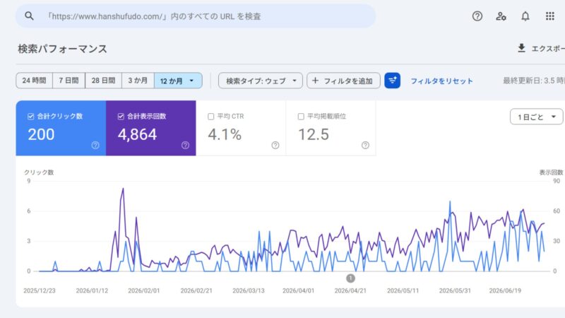 ブログ開設から半年間のGoogleサーチコンソールの検索パフォーマンス推移