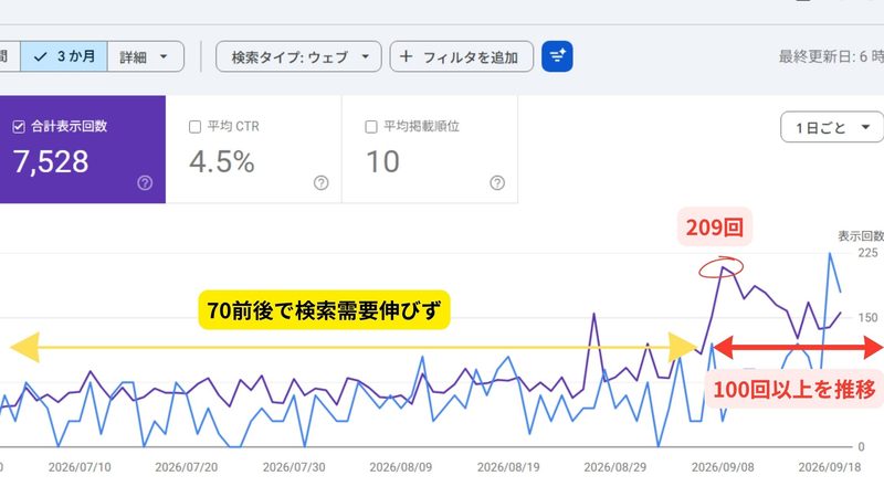 サーチコンソールの表示回数グラフ。8月下旬まで70回前後だった表示回数が、9月以降200回超えを含め100回以上に増加している様子